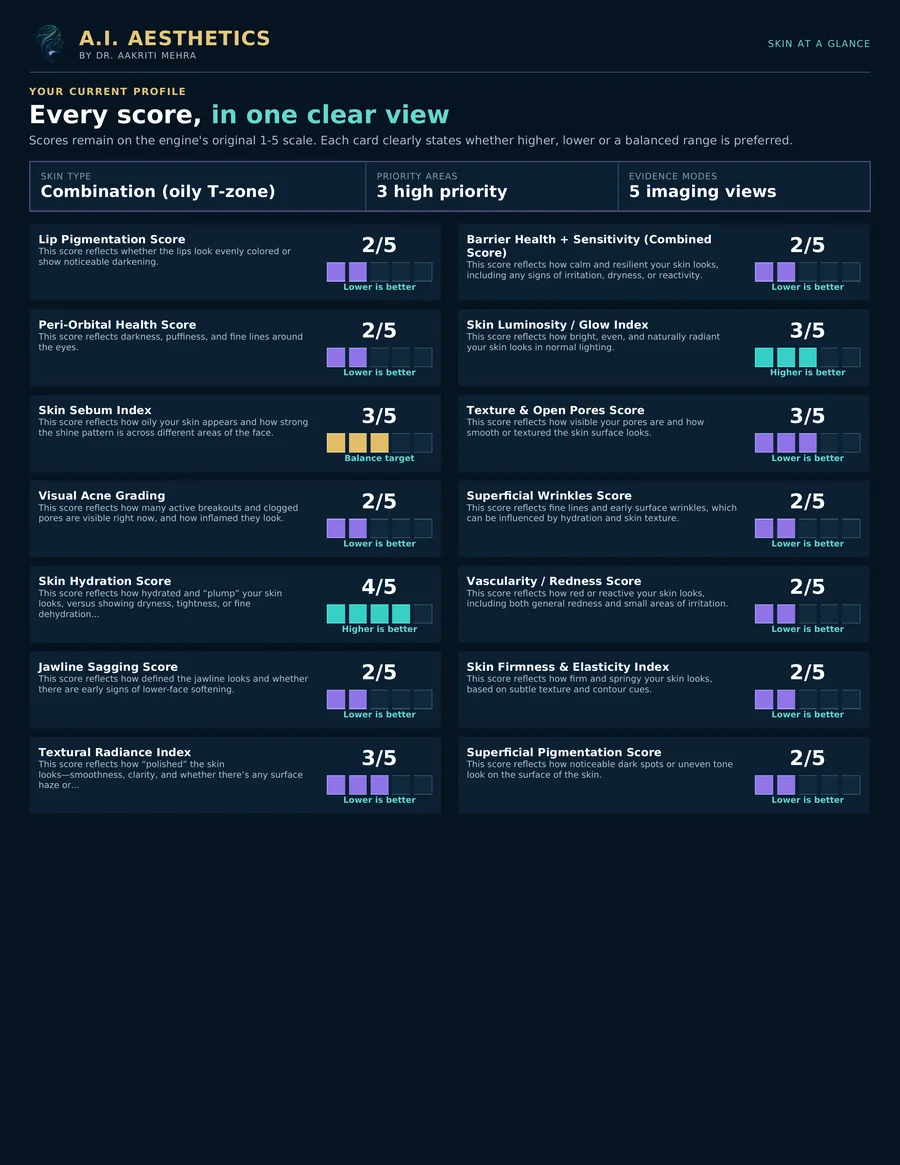 AI Customized Facial in Jaipur: Every score, in one view, Sample AI Skin Passport diagnostic report page | AI Aesthetics, C-Scheme